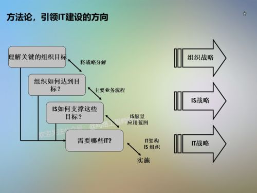 干貨 IT信息系統(tǒng)項(xiàng)目咨詢方法論在旅游開(kāi)發(fā)項(xiàng)目策劃中的實(shí)踐思考